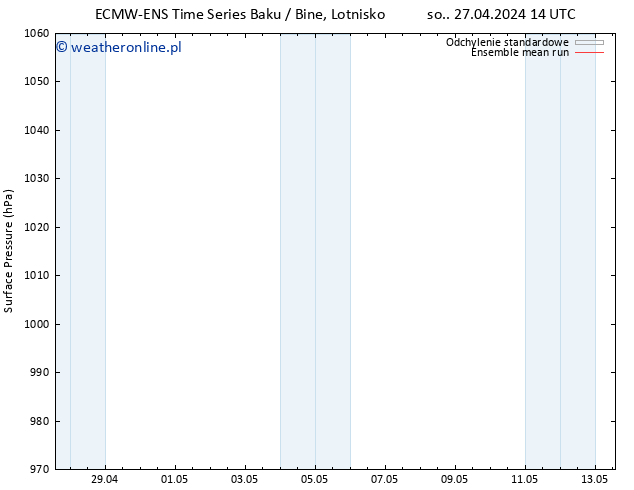 ciśnienie ECMWFTS nie. 05.05.2024 14 UTC