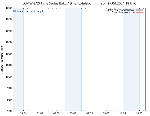 ciśnienie ECMWFTS wto. 30.04.2024 18 UTC