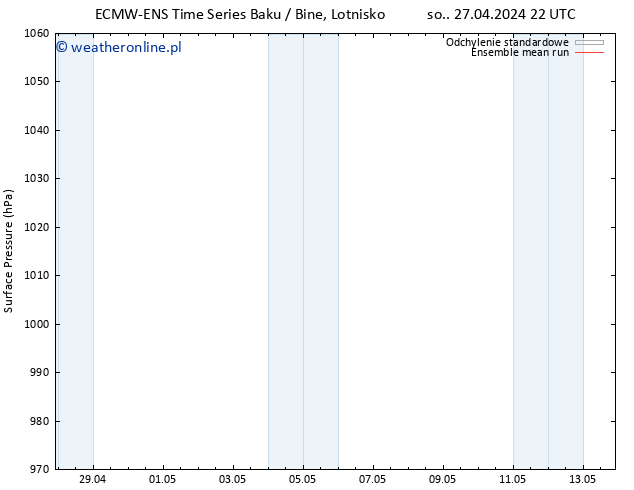 ciśnienie ECMWFTS wto. 30.04.2024 22 UTC