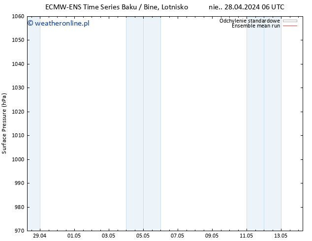 ciśnienie ECMWFTS nie. 05.05.2024 06 UTC