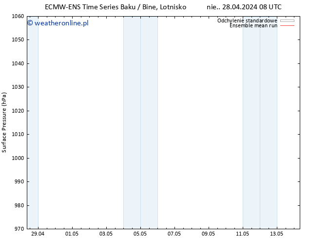 ciśnienie ECMWFTS wto. 30.04.2024 08 UTC