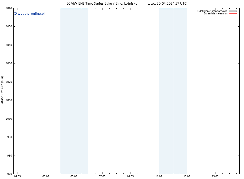 ciśnienie ECMWFTS pt. 10.05.2024 17 UTC