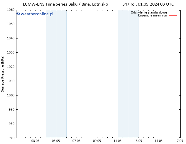 ciśnienie ECMWFTS pt. 03.05.2024 03 UTC