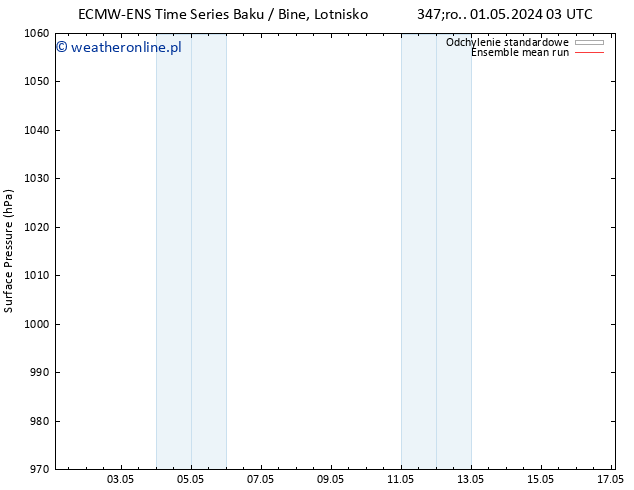 ciśnienie ECMWFTS so. 04.05.2024 03 UTC