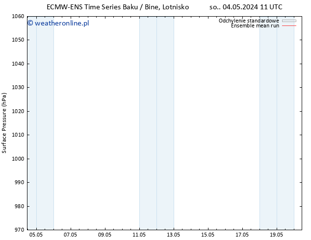 ciśnienie ECMWFTS nie. 05.05.2024 11 UTC