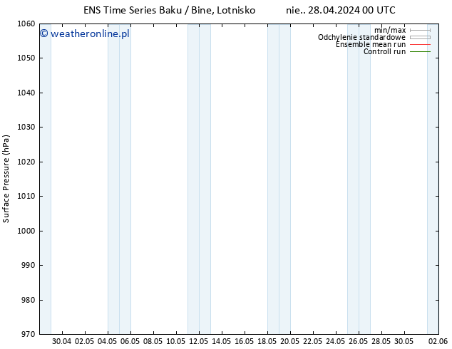 ciśnienie GEFS TS pon. 29.04.2024 00 UTC