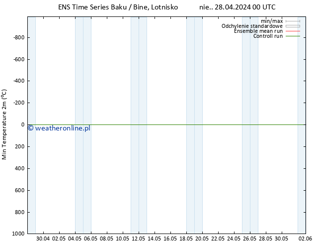Min. Temperatura (2m) GEFS TS nie. 28.04.2024 18 UTC