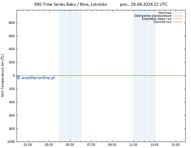 Min. Temperatura (2m) GEFS TS nie. 05.05.2024 22 UTC