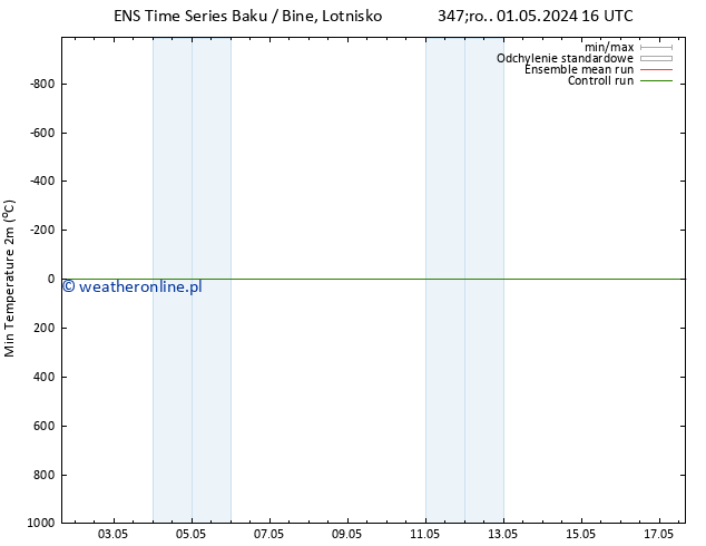 Min. Temperatura (2m) GEFS TS pon. 06.05.2024 10 UTC