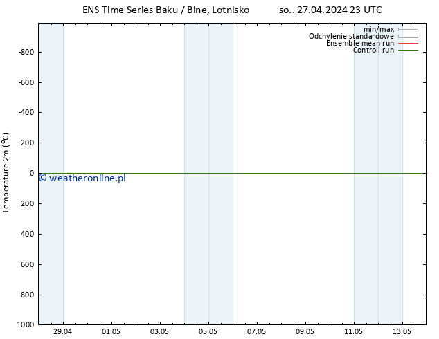 mapa temperatury (2m) GEFS TS nie. 28.04.2024 23 UTC