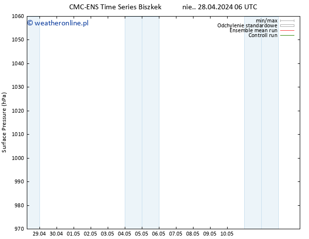 ciśnienie CMC TS śro. 01.05.2024 18 UTC