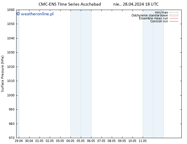 ciśnienie CMC TS nie. 05.05.2024 06 UTC