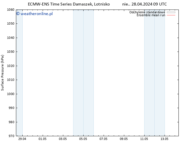 ciśnienie ECMWFTS śro. 01.05.2024 09 UTC