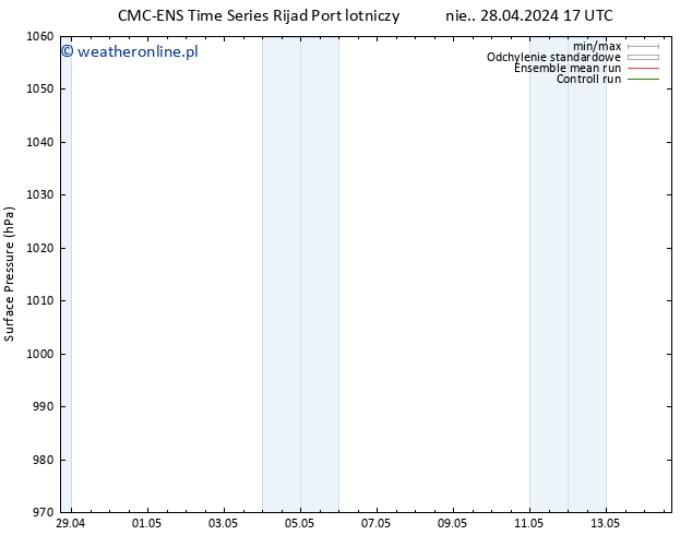 ciśnienie CMC TS czw. 02.05.2024 05 UTC