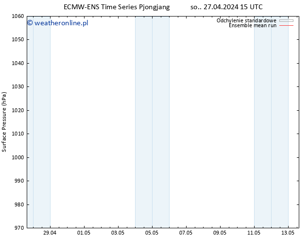 ciśnienie ECMWFTS wto. 30.04.2024 15 UTC
