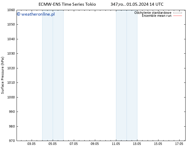 ciśnienie ECMWFTS pon. 06.05.2024 14 UTC