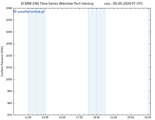 ciśnienie ALL TS wto. 14.05.2024 07 UTC