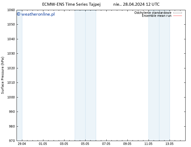 ciśnienie ECMWFTS śro. 01.05.2024 12 UTC