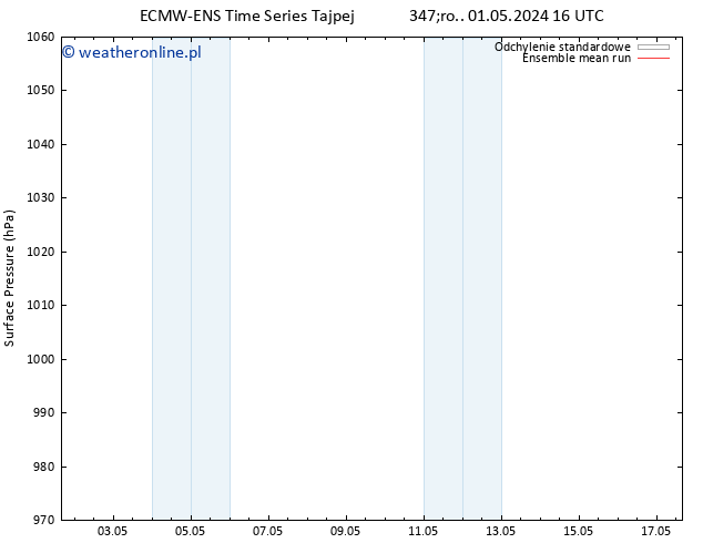 ciśnienie ECMWFTS pon. 06.05.2024 16 UTC