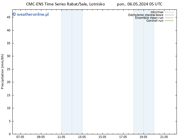 opad CMC TS pon. 06.05.2024 11 UTC