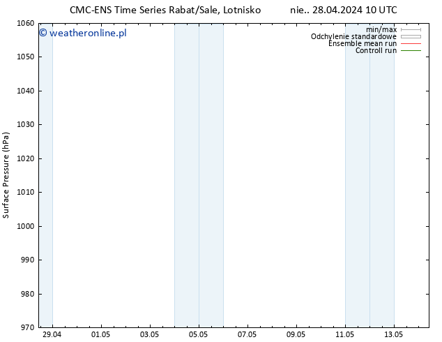 ciśnienie CMC TS pt. 03.05.2024 10 UTC