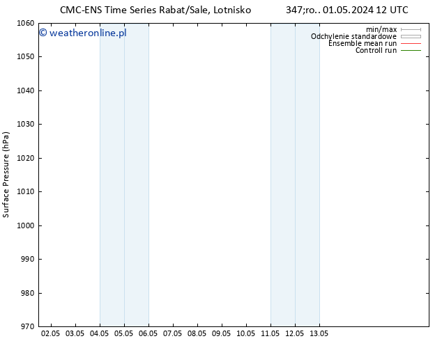 ciśnienie CMC TS so. 04.05.2024 12 UTC