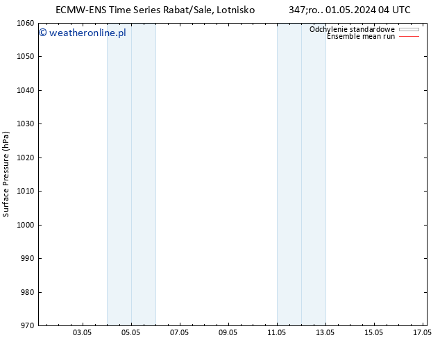 ciśnienie ECMWFTS wto. 07.05.2024 04 UTC