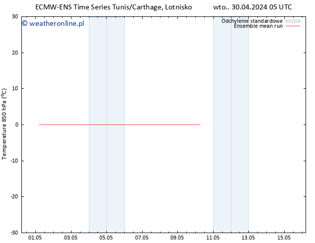 Temp. 850 hPa ECMWFTS śro. 01.05.2024 05 UTC