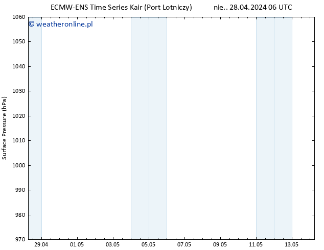 ciśnienie ALL TS pon. 29.04.2024 12 UTC