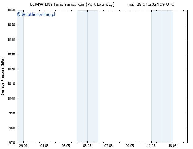 ciśnienie ALL TS pt. 03.05.2024 15 UTC