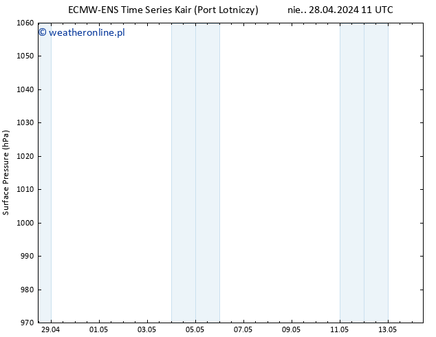 ciśnienie ALL TS czw. 02.05.2024 11 UTC