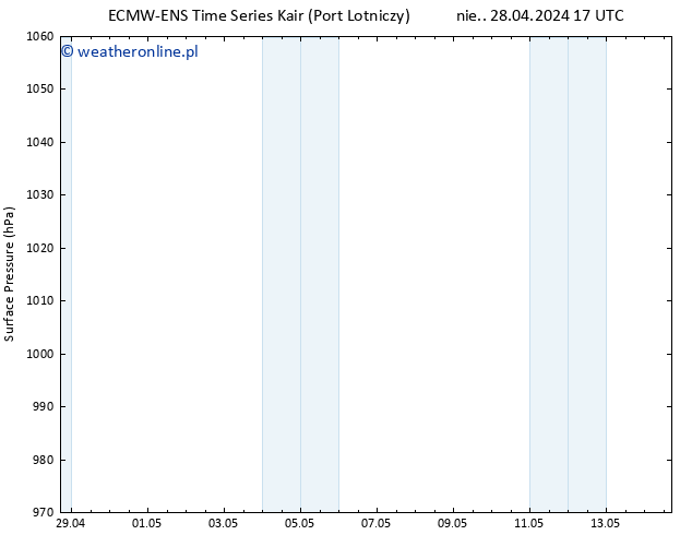 ciśnienie ALL TS nie. 28.04.2024 17 UTC