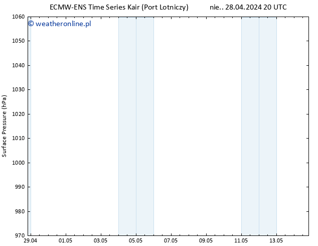 ciśnienie ALL TS wto. 14.05.2024 20 UTC