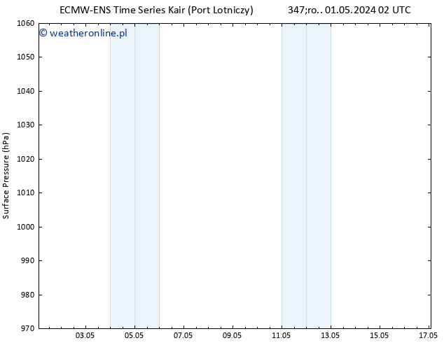 ciśnienie ALL TS pon. 06.05.2024 14 UTC