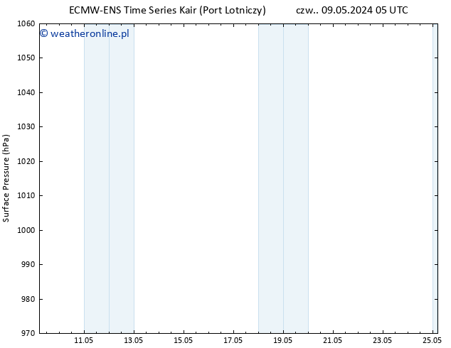 ciśnienie ALL TS wto. 14.05.2024 11 UTC