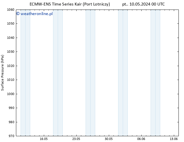 ciśnienie ALL TS nie. 26.05.2024 00 UTC