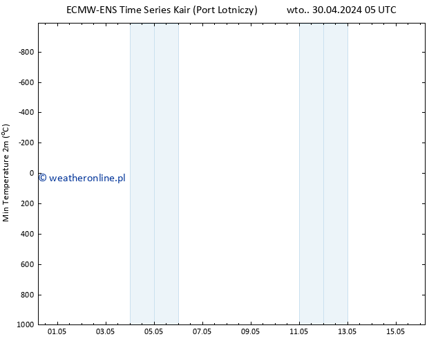 Min. Temperatura (2m) ALL TS wto. 30.04.2024 11 UTC