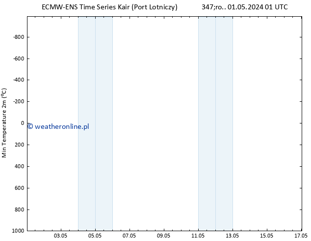 Min. Temperatura (2m) ALL TS czw. 02.05.2024 07 UTC