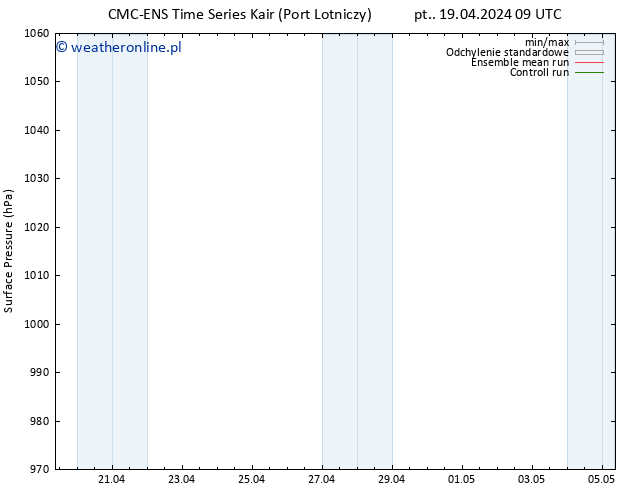 ciśnienie CMC TS nie. 21.04.2024 15 UTC