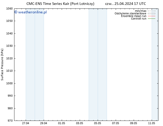 ciśnienie CMC TS pt. 03.05.2024 05 UTC