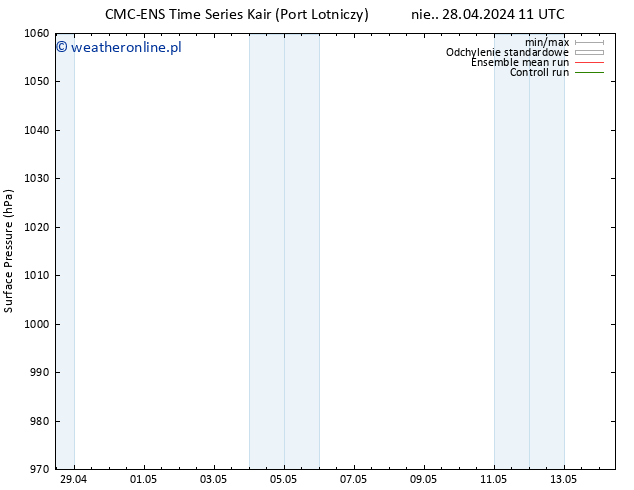 ciśnienie CMC TS śro. 01.05.2024 11 UTC