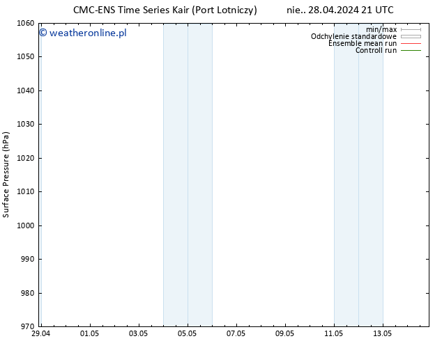 ciśnienie CMC TS śro. 01.05.2024 21 UTC