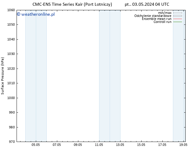 ciśnienie CMC TS wto. 07.05.2024 10 UTC