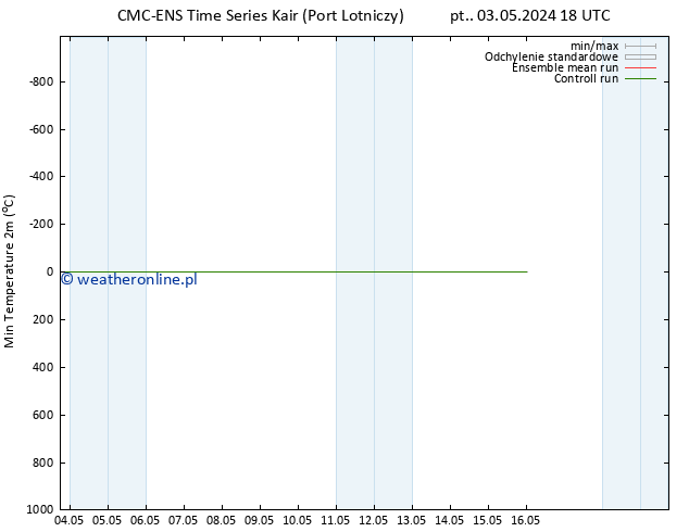 Min. Temperatura (2m) CMC TS so. 04.05.2024 00 UTC