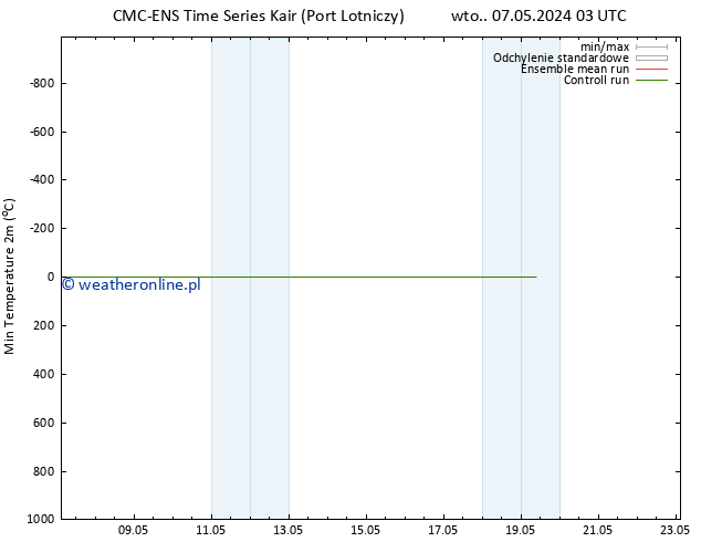 Min. Temperatura (2m) CMC TS śro. 08.05.2024 09 UTC