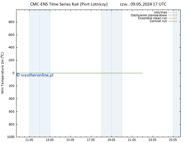 Min. Temperatura (2m) CMC TS nie. 12.05.2024 11 UTC