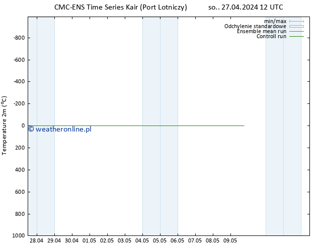 mapa temperatury (2m) CMC TS nie. 28.04.2024 00 UTC