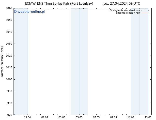 ciśnienie ECMWFTS nie. 28.04.2024 09 UTC