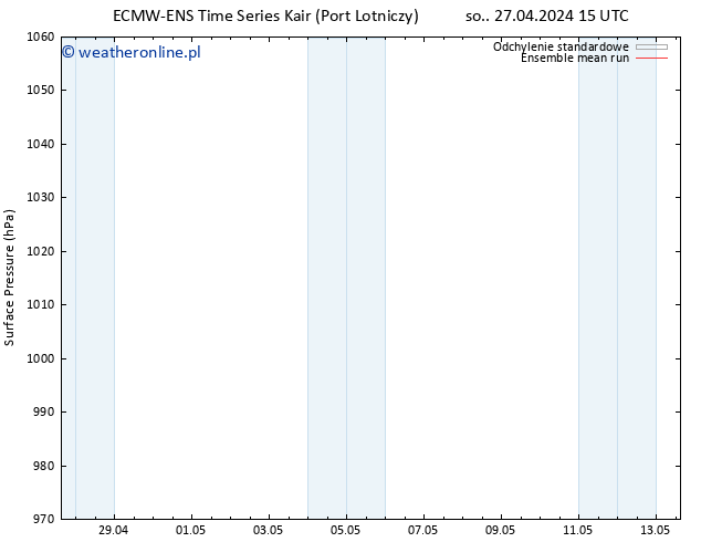 ciśnienie ECMWFTS nie. 28.04.2024 15 UTC