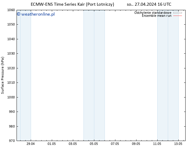 ciśnienie ECMWFTS pon. 29.04.2024 16 UTC